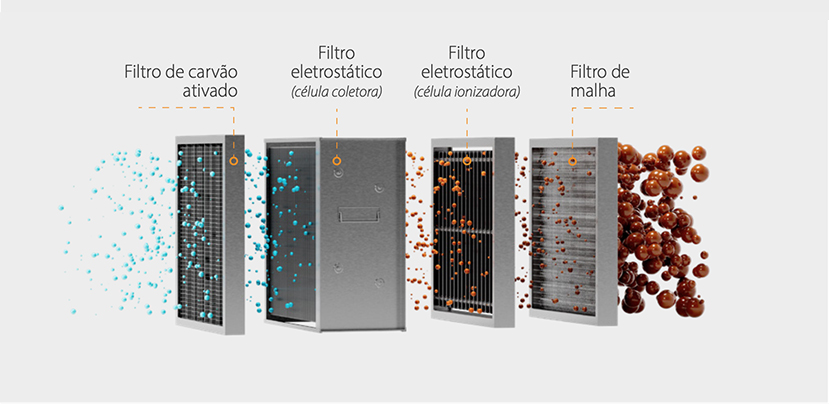 Tecnologias para a filtragem e o tratamento do ar em cozinhas profissionais